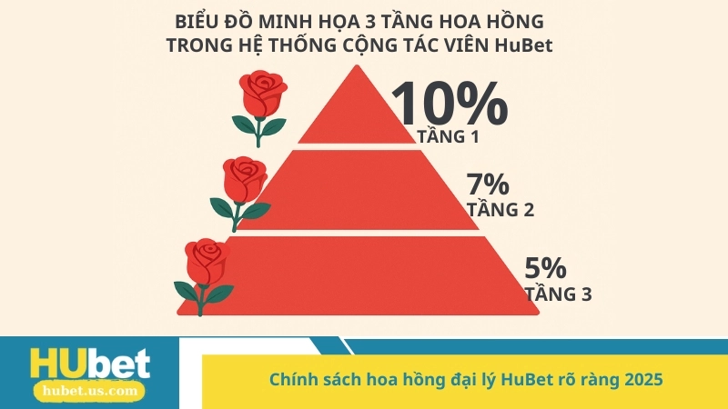 Chính sách hoa hồng đại lý HuBet rõ ràng 2025