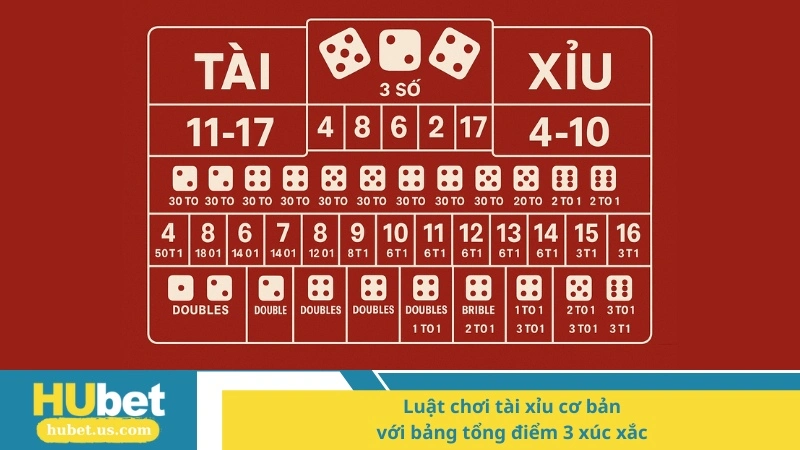Luật chơi tài xỉu cơ bản với bảng tổng điểm 3 xúc xắc