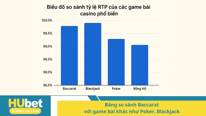 Bảng so sánh Baccarat với game bài khác như Poker, Blackjack