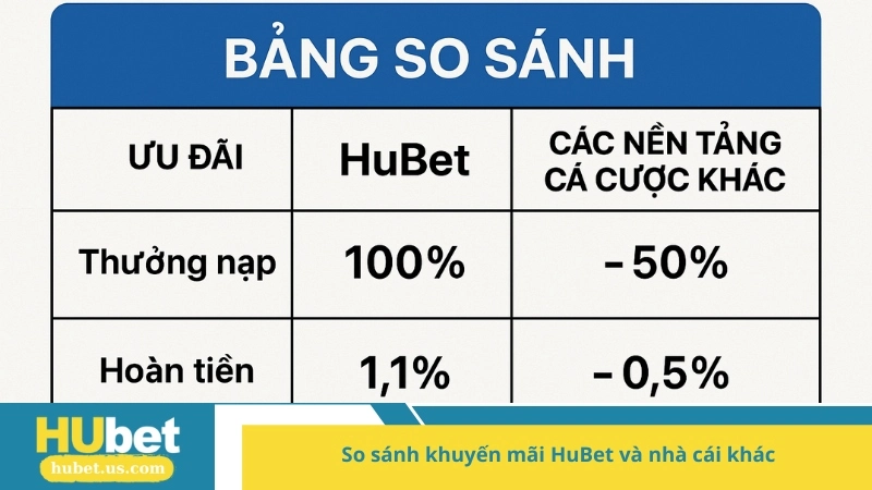So sánh khuyến mãi HuBet và nhà cái khác