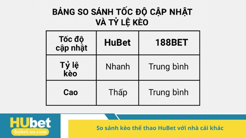 So sánh kèo thể thao HuBet với nhà cái khác