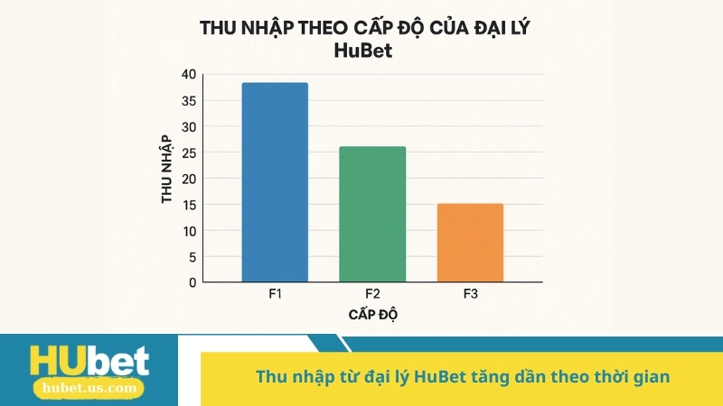 Thu nhập từ đại lý HuBet tăng dần theo thời gian