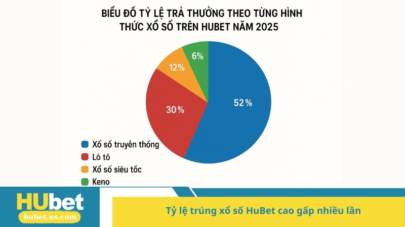 tỷ lệ trúng xổ số HuBet cao gấp nhiều lần